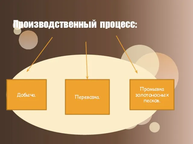 Производственный процесс: Добыча. Перевозка. Промывка золотоносных песков.