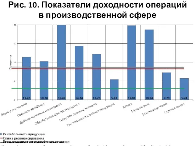 Рис. 10. Показатели доходности операций в производственной сфере