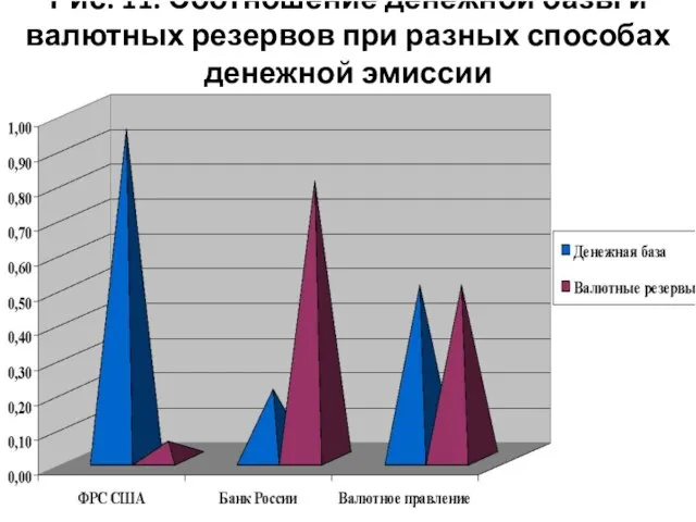 Рис. 11. Соотношение денежной базы и валютных резервов при разных способах денежной эмиссии