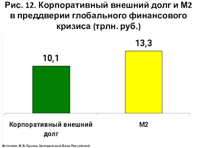 Рис. 12. Корпоративный внешний долг и М2 в преддверии глобального финансового кризиса
