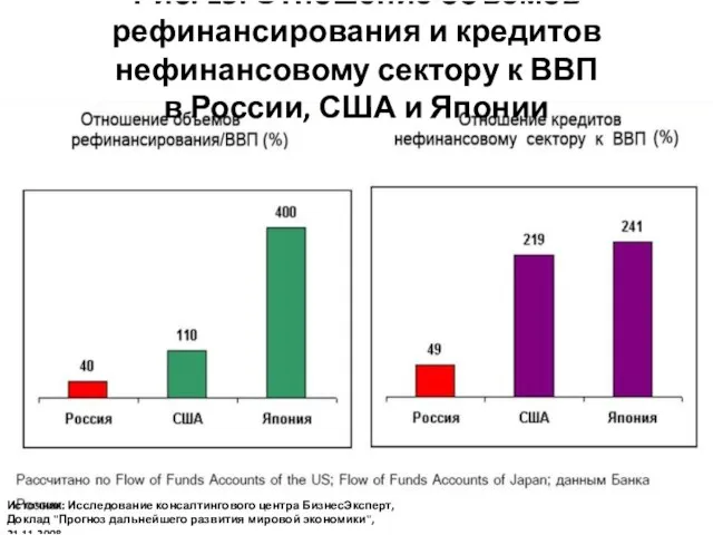 Источник: Исследование консалтингового центра БизнесЭксперт, Доклад "Прогноз дальнейшего развития мировой экономики", 21.11.2008