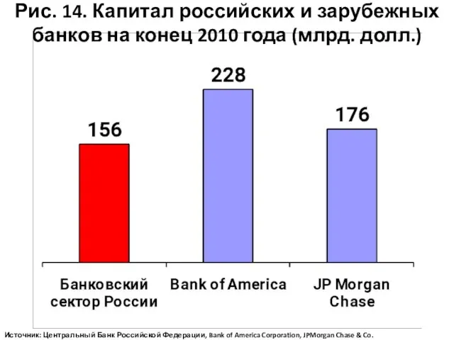 Рис. 14. Капитал российских и зарубежных банков на конец 2010 года (млрд.