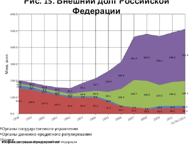 Рис. 15. Внешний долг Российской Федерации