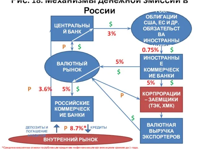 ВНУТРЕННИЙ РЫНОК РОССИЙСКИЕ КОММЕРЧЕСКИЕ БАНКИ ЦЕНТРАЛЬНЫЙ БАНК ВАЛЮТНАЯ ВЫРУЧКА ЭКСПОРТЕРОВ ИНОСТРАННЫЕ КОММЕРЧЕСКИЕ