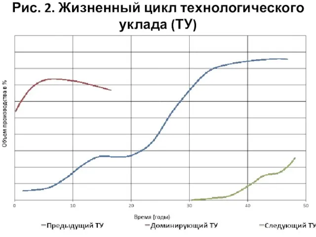 Рис. 2. Жизненный цикл технологического уклада (ТУ)