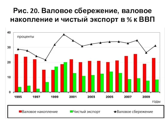 Рис. 20. Валовое сбережение, валовое накопление и чистый экспорт в % к ВВП