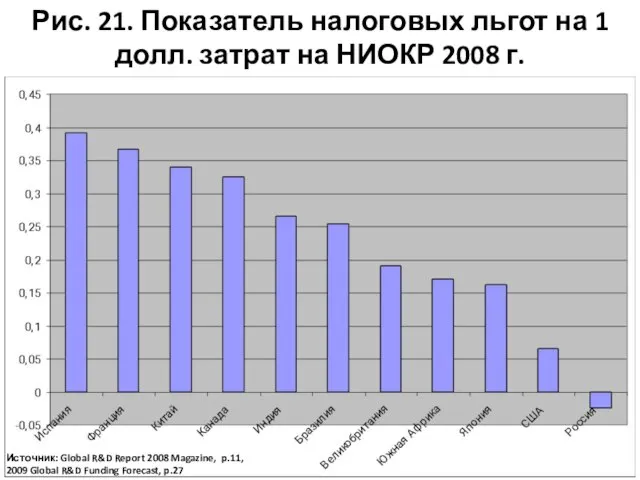 Источник: Global R&D Report 2008 Magazine, p.11, 2009 Global R&D Funding Forecast,