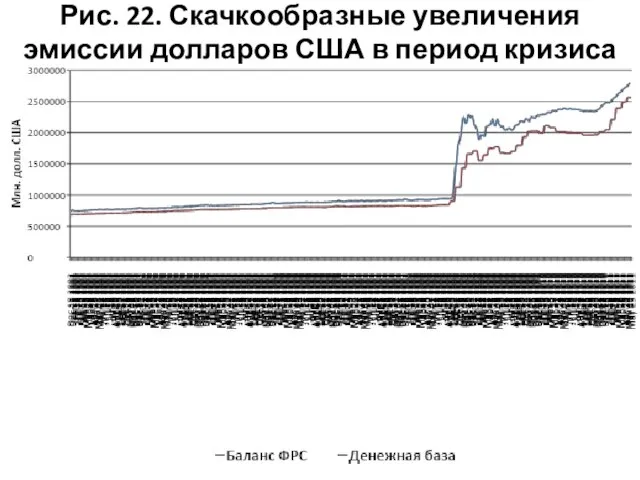 Рис. 22. Скачкообразные увеличения эмиссии долларов США в период кризиса