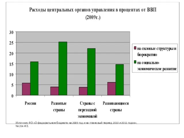 Источник: ФЗ «О федеральном бюджете на 2009 год и на плановый период