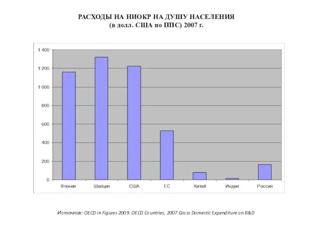 РАСХОДЫ НА НИОКР НА ДУШУ НАСЕЛЕНИЯ (в долл. США по ППС) 2007