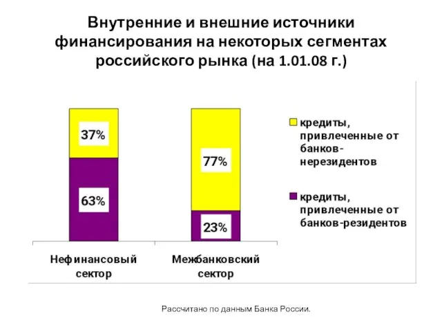 Внутренние и внешние источники финансирования на некоторых сегментах российского рынка (на 1.01.08