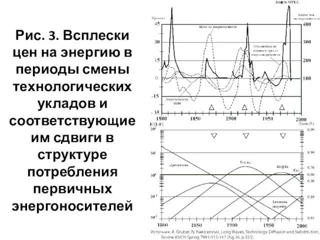 Рис. 3. Всплески цен на энергию в периоды смены технологических укладов и