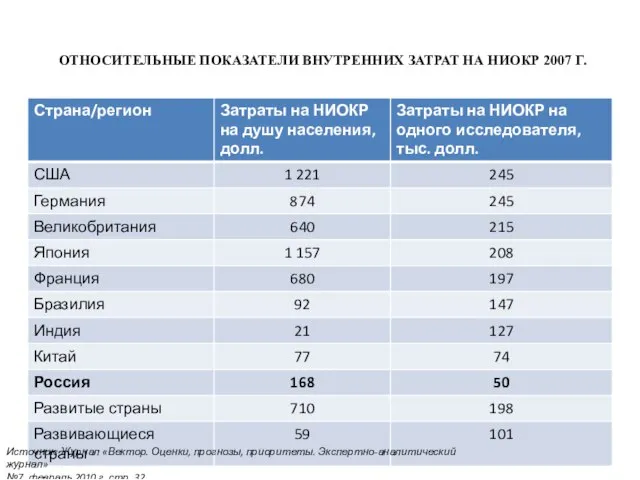 Источник: Журнал «Вектор. Оценки, прогнозы, приоритеты. Экспертно-аналитический журнал» №7, февраль 2010 г.