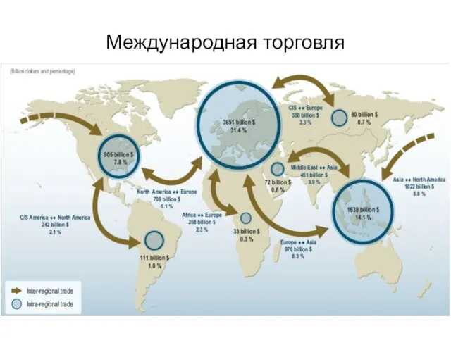 Международная торговля