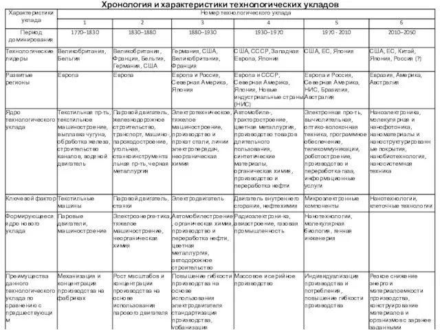 Хронология и характеристики технологических укладов