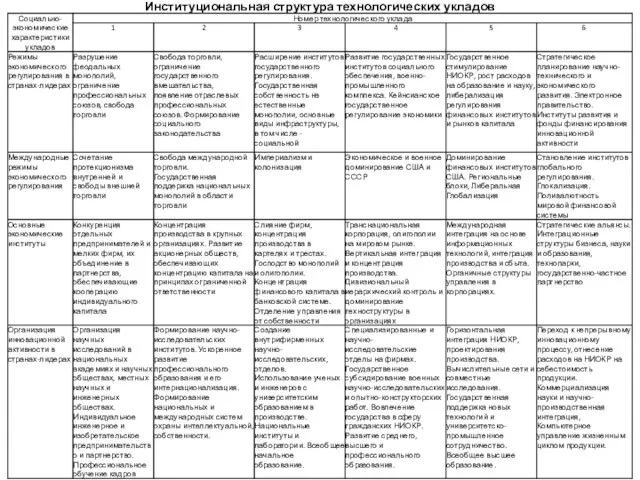 Институциональная структура технологических укладов