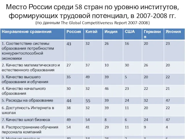 Место России среди 58 стран по уровню институтов, формирующих трудовой потенциал, в