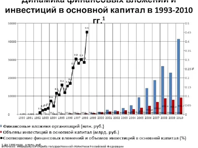 Динамика финансовых вложений и инвестиций в основной капитал в 1993-2010 гг.1