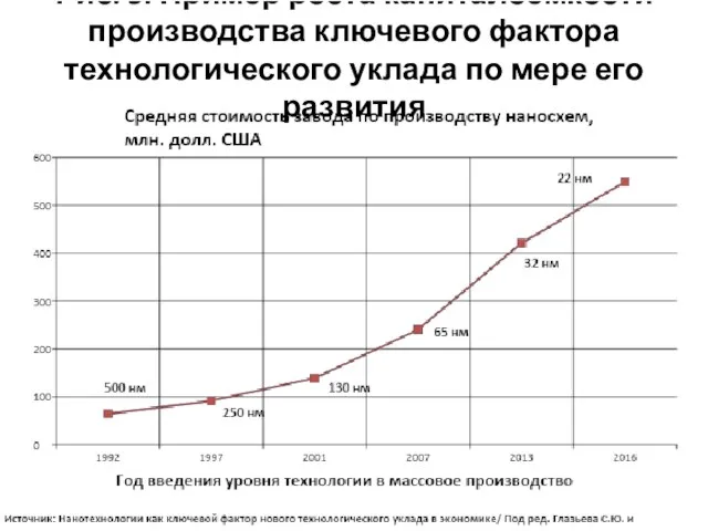 Рис. 5. Пример роста капиталоемкости производства ключевого фактора технологического уклада по мере его развития