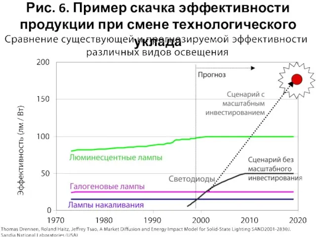 Рис. 6. Пример скачка эффективности продукции при смене технологического уклада