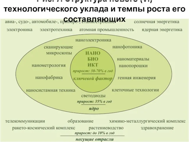 Рис. 7. Структура нового (VI) технологического уклада и темпы роста его составляющих