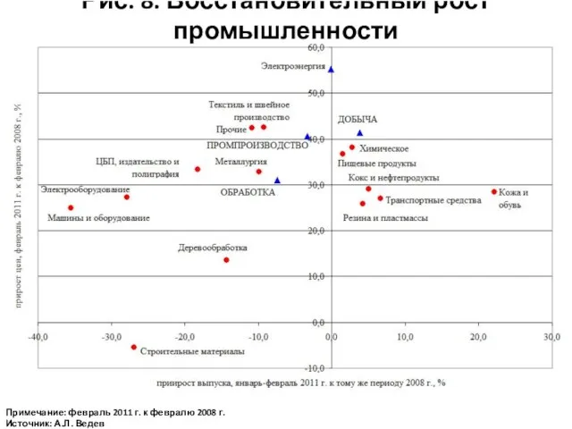 Рис. 8. Восстановительный рост промышленности Примечание: февраль 2011 г. к февралю 2008 г. Источник: А.Л. Ведев