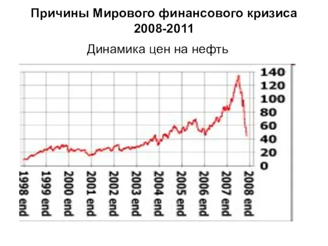 Причины Мирового финансового кризиса 2008-2011 Динамика цен на нефть