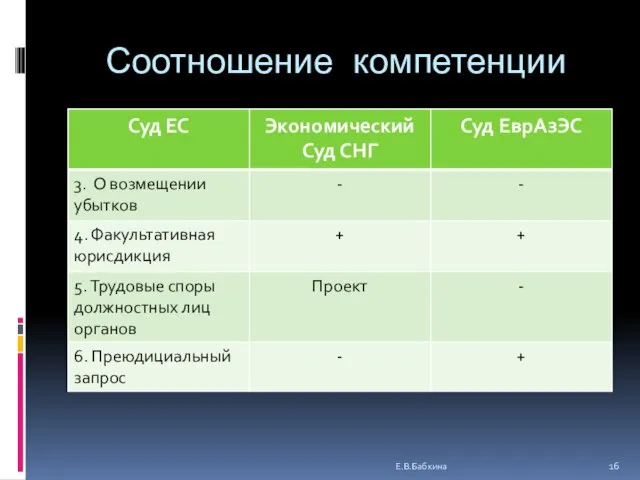 Соотношение компетенции Е.В.Бабкина