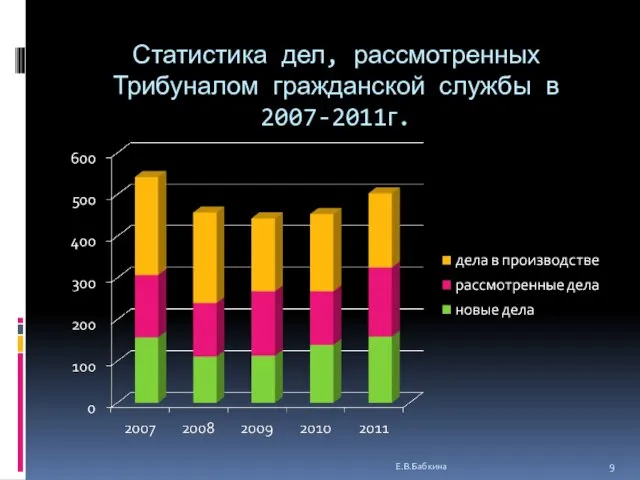 Статистика дел, рассмотренных Трибуналом гражданской службы в 2007-2011г. Е.В.Бабкина