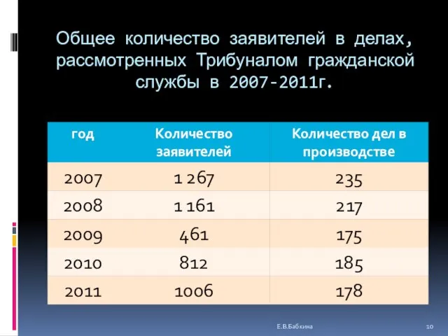 Общее количество заявителей в делах, рассмотренных Трибуналом гражданской службы в 2007-2011г. Е.В.Бабкина