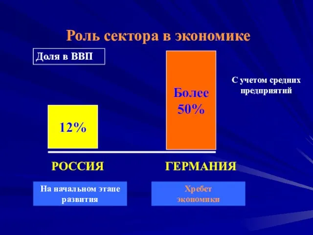 Роль сектора в экономике Более 50% РОССИЯ ГЕРМАНИЯ 12% Доля в ВВП