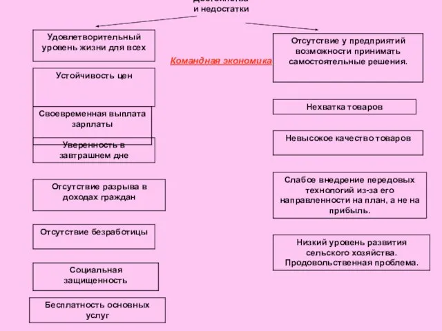 Достоинства и недостатки Командная экономика