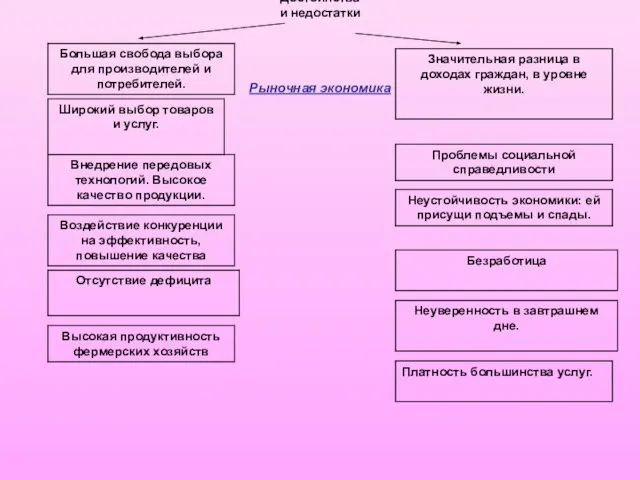 Достоинства и недостатки Рыночная экономика