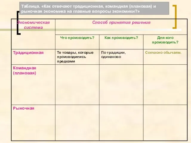 Таблица. «Как отвечают традиционная, командная (плановая) и рыночная экономика на главные вопросы экономики?»