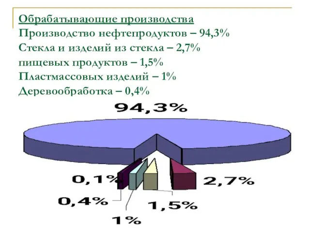 Обрабатывающие производства Производство нефтепродуктов – 94,3% Стекла и изделий из стекла –