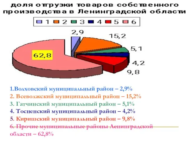 1.Волховский муниципальный район – 2,9% 2. Всеволжский муниципальный район – 15,2% 3.