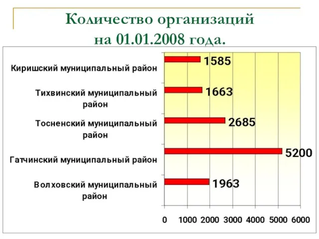 Количество организаций на 01.01.2008 года.