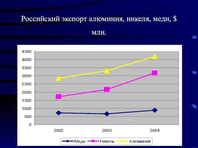 Российский экспорт алюминия, никеля, меди, $ млн.