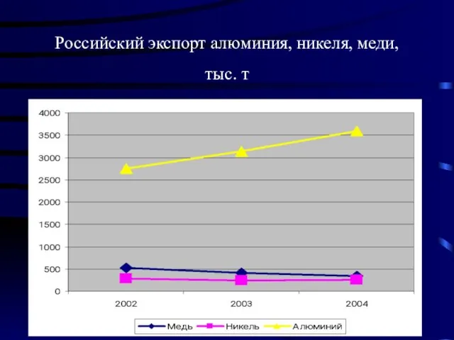 Российский экспорт алюминия, никеля, меди, тыс. т