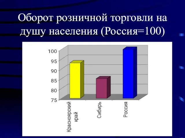 Оборот розничной торговли на душу населения (Россия=100)