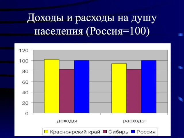 Доходы и расходы на душу населения (Россия=100)