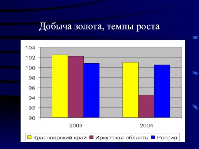 Добыча золота, темпы роста