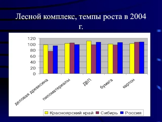 Лесной комплекс, темпы роста в 2004 г.