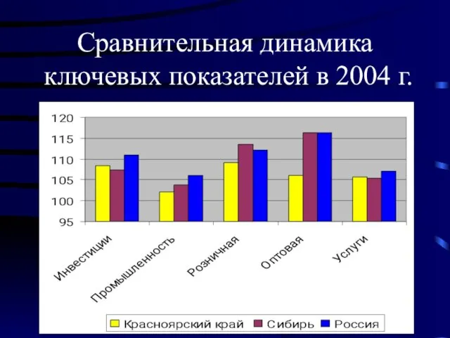 Сравнительная динамика ключевых показателей в 2004 г.