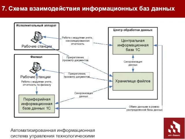 Автоматизированная информационная система управления технологическими присоединениями (АИС УТП) 7. Схема взаимодействия информационных баз данных