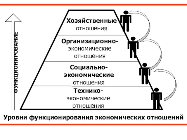 ФУНКЦИОНИРОВАНИЕ Технико-экономические отношения Социально-экономические отношения Организационно-экономические отношения Хозяйственные отношения Уровни функционирования экономических отношений