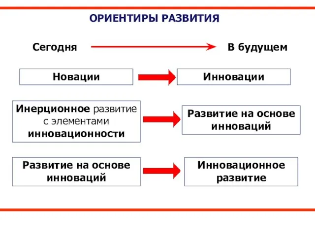 ОРИЕНТИРЫ РАЗВИТИЯ Сегодня В будущем Инерционное развитие с элементами инновационности Новации Инновации