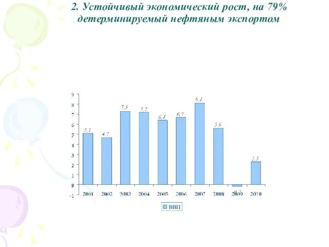 2. Устойчивый экономический рост, на 79% детерминируемый нефтяным экспортом