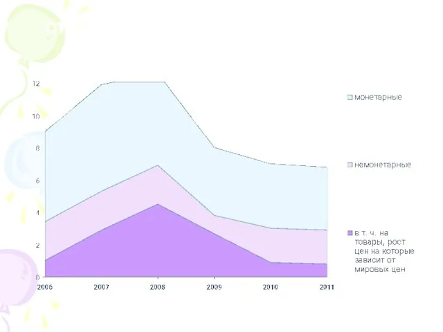 Снижение инфляции структура факторов инфляции