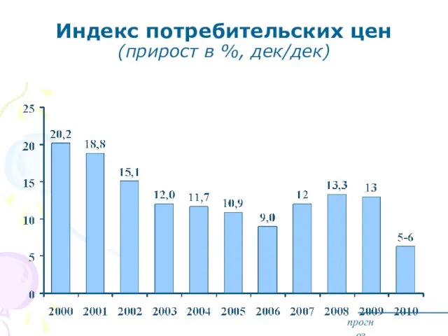 Индекс потребительских цен (прирост в %, дек/дек) прогноз